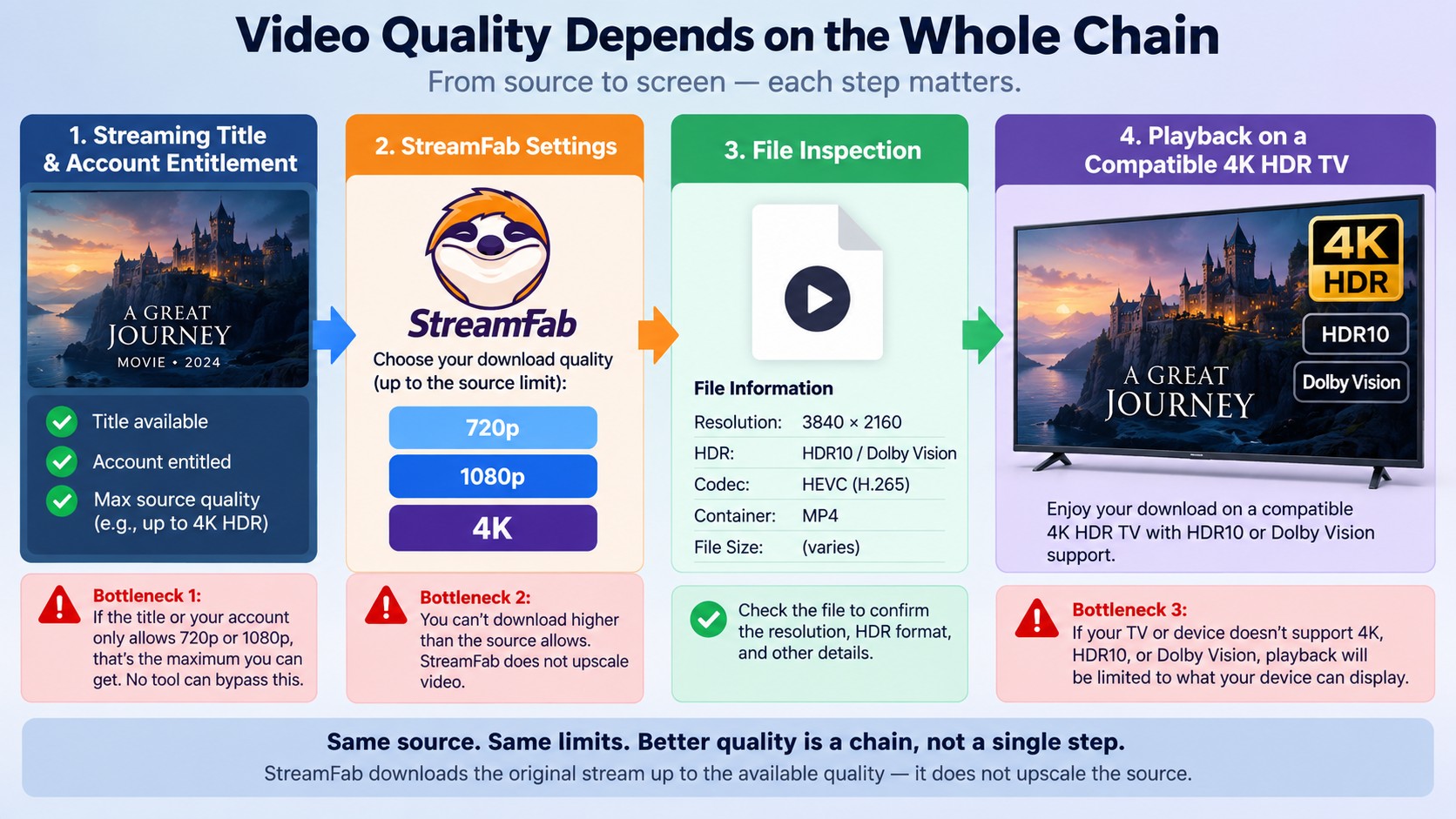 Disney+ source quality and playback hardware determine whether StreamFab output reaches 4K or HDR.