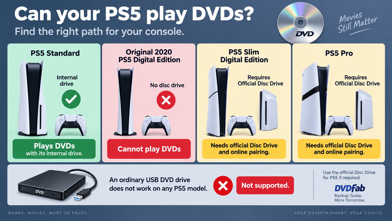 PS5 model and disc-drive decision path for DVD playback compatibility