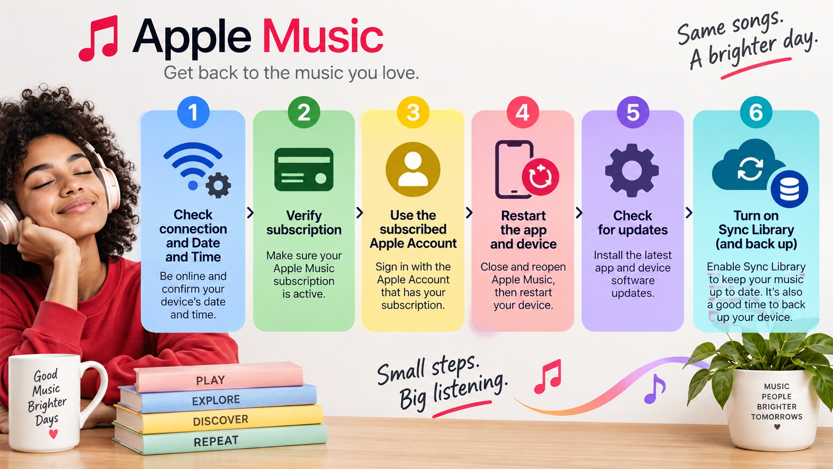 Six Apple Music checks from network and subscription to Sync Library.