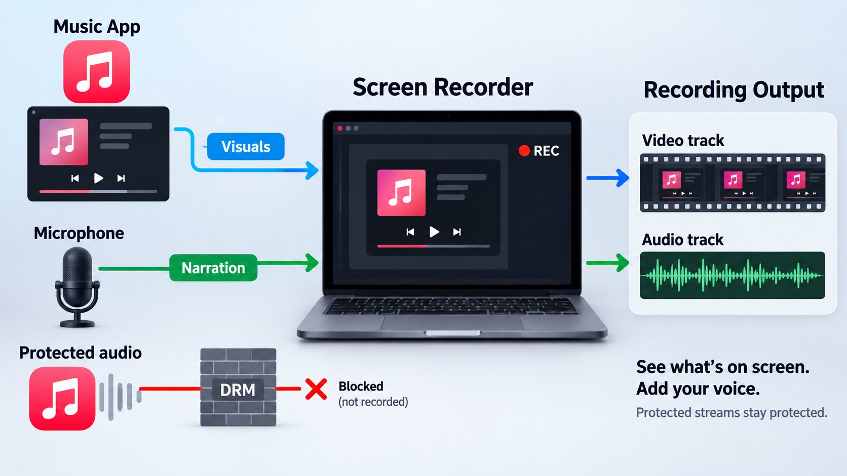 Apple Music visuals and microphone narration record while protected song audio may be excluded