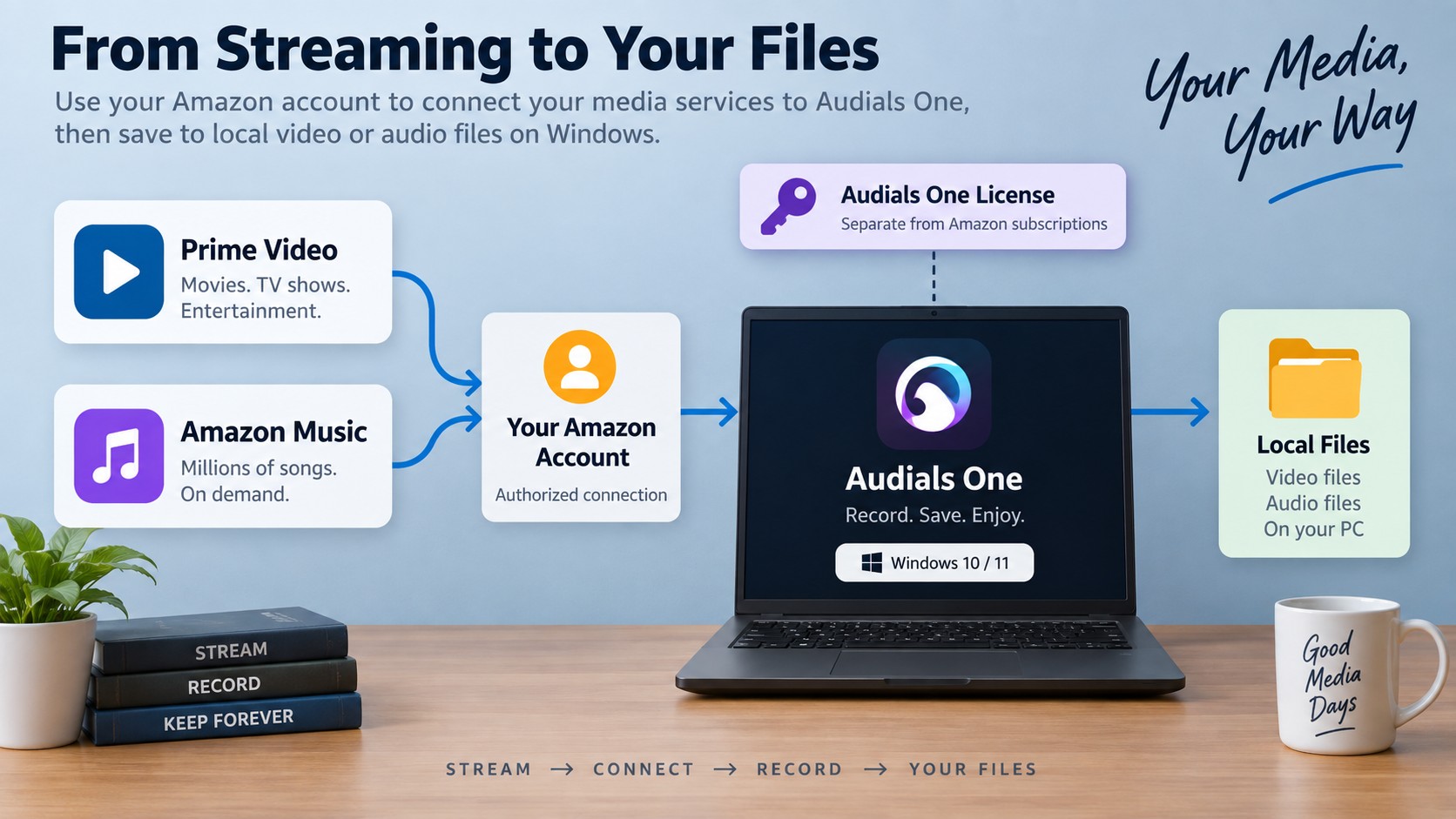 Prime Video, Amazon Music, and Audials One require separate access and licenses.
