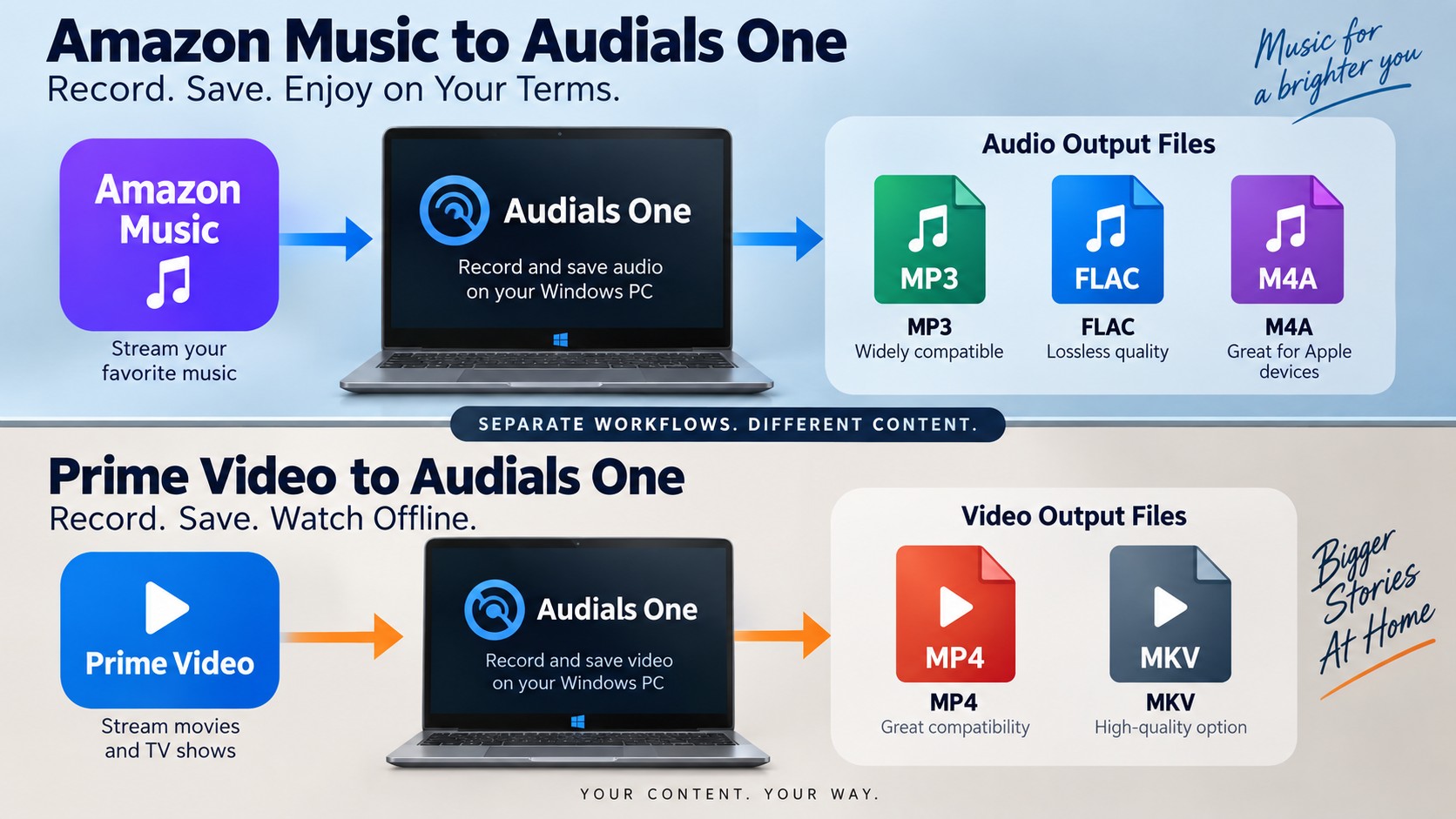 Amazon Music uses Audials One audio recording for MP3, FLAC, or M4A output.