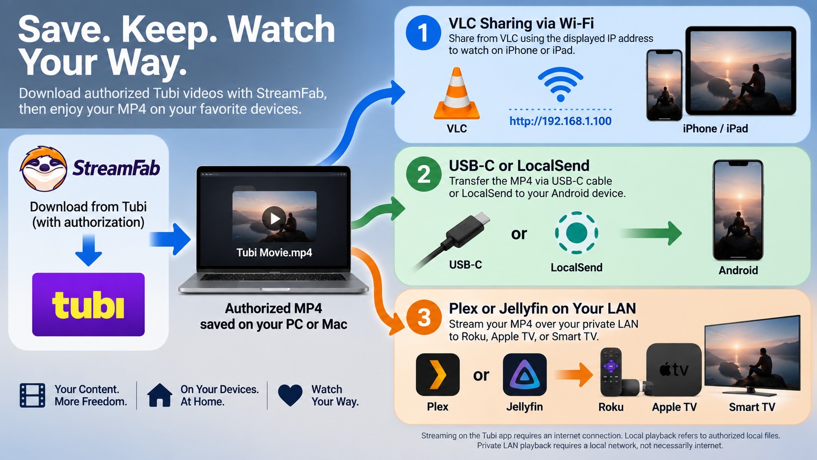 How a StreamFab Tubi MP4 moves to VLC, Android, Plex, or Jellyfin for offline playback.