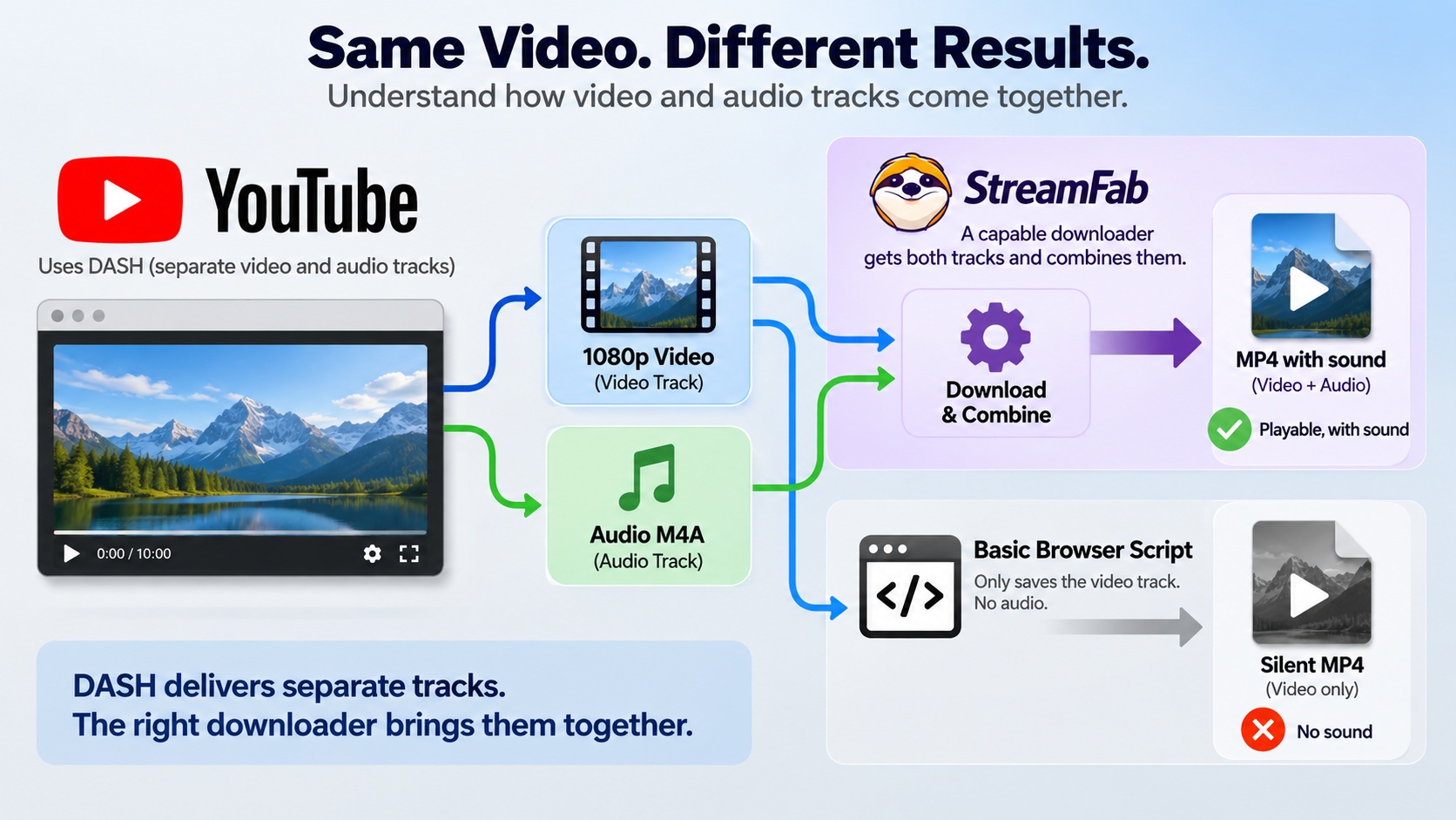 YouTube DASH separates 1080p video and audio before they are combined into an MP4