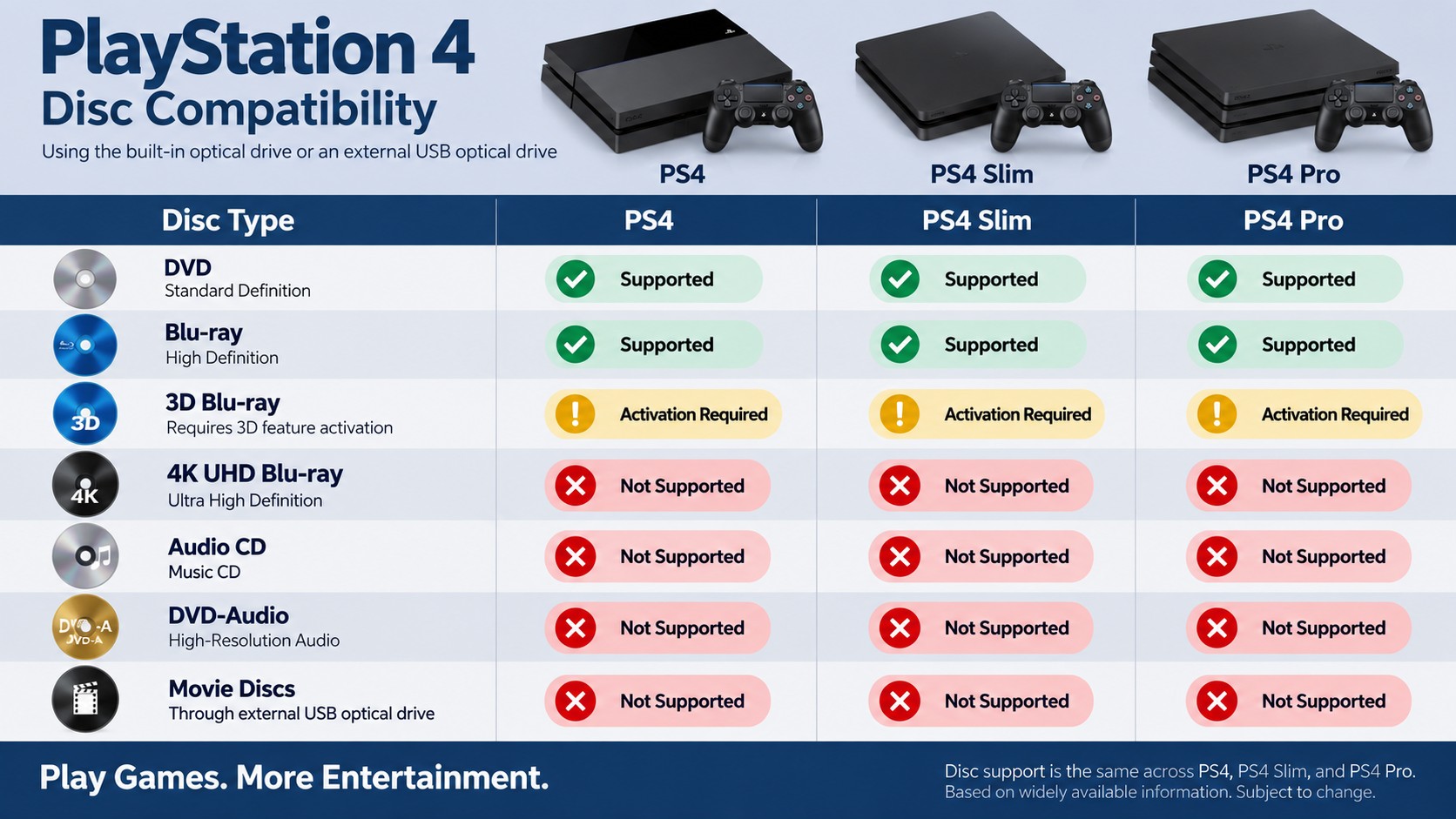 PS4 plays DVD and Blu-ray after activation, but not 4K UHD, audio CD, or USB disc drives.