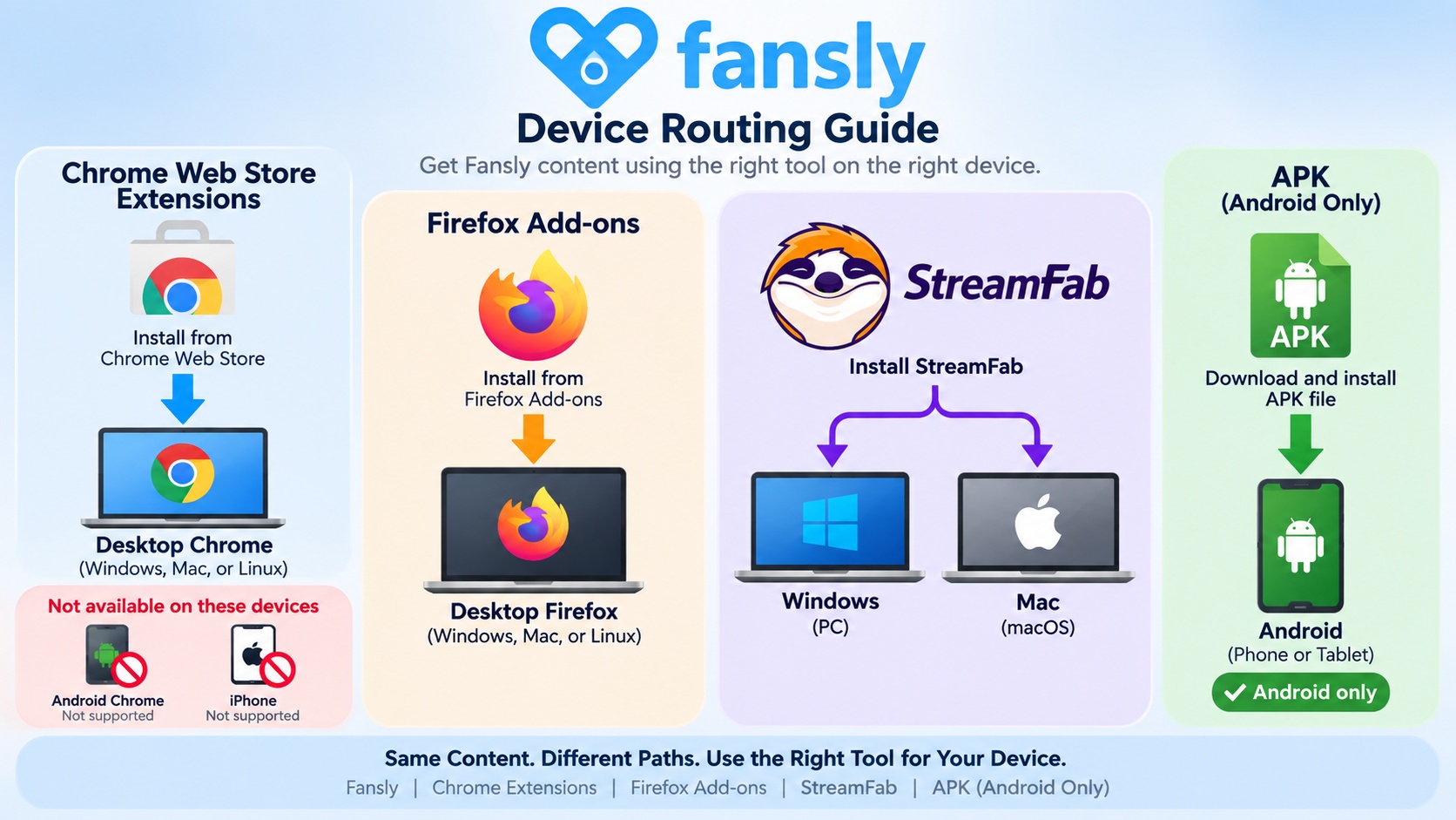 Fansly tool compatibility across Chrome, Firefox, Windows, Mac, Android, and iPhone