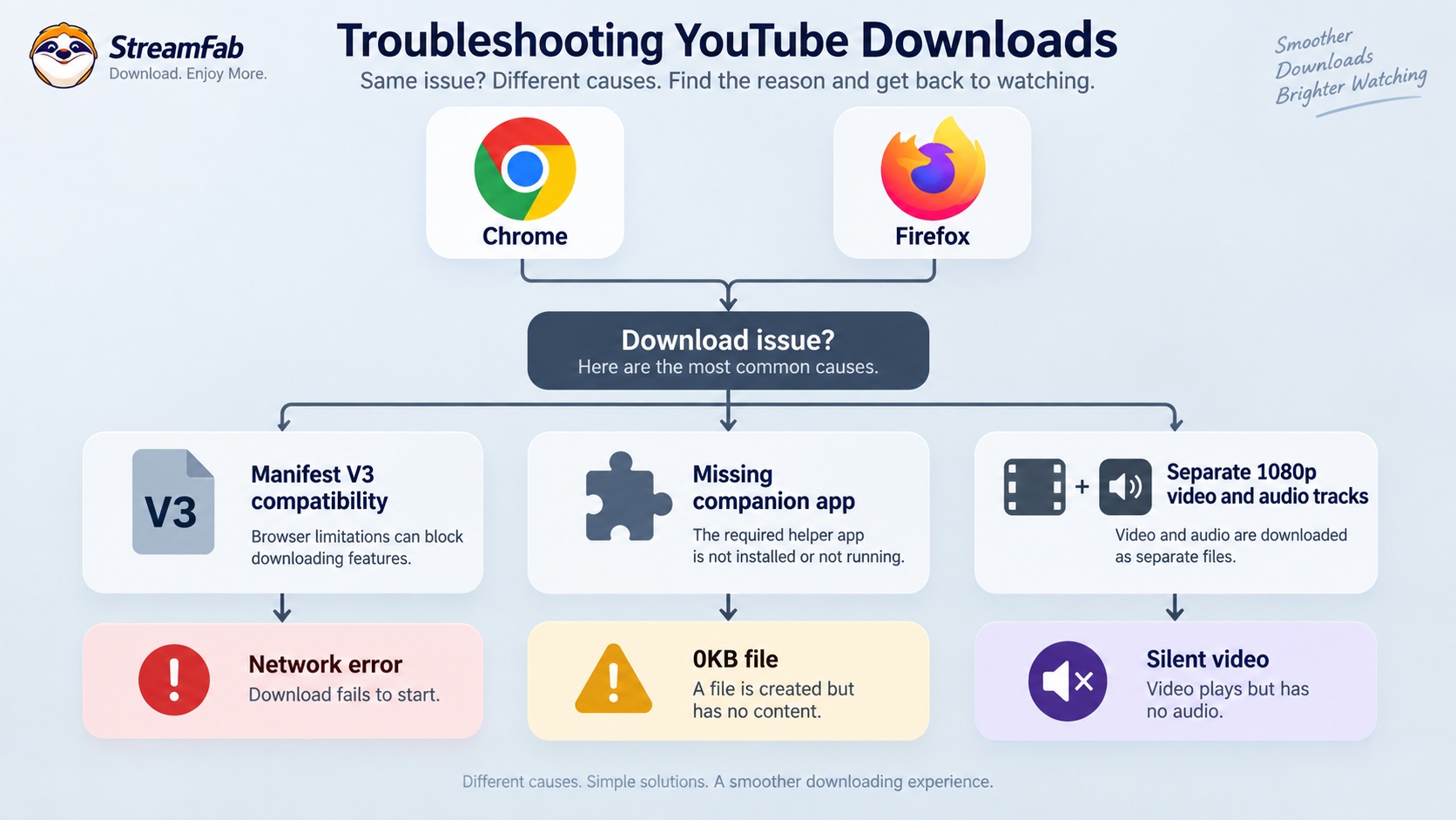 Why Chrome and Firefox YouTube downloads can fail or produce silent files