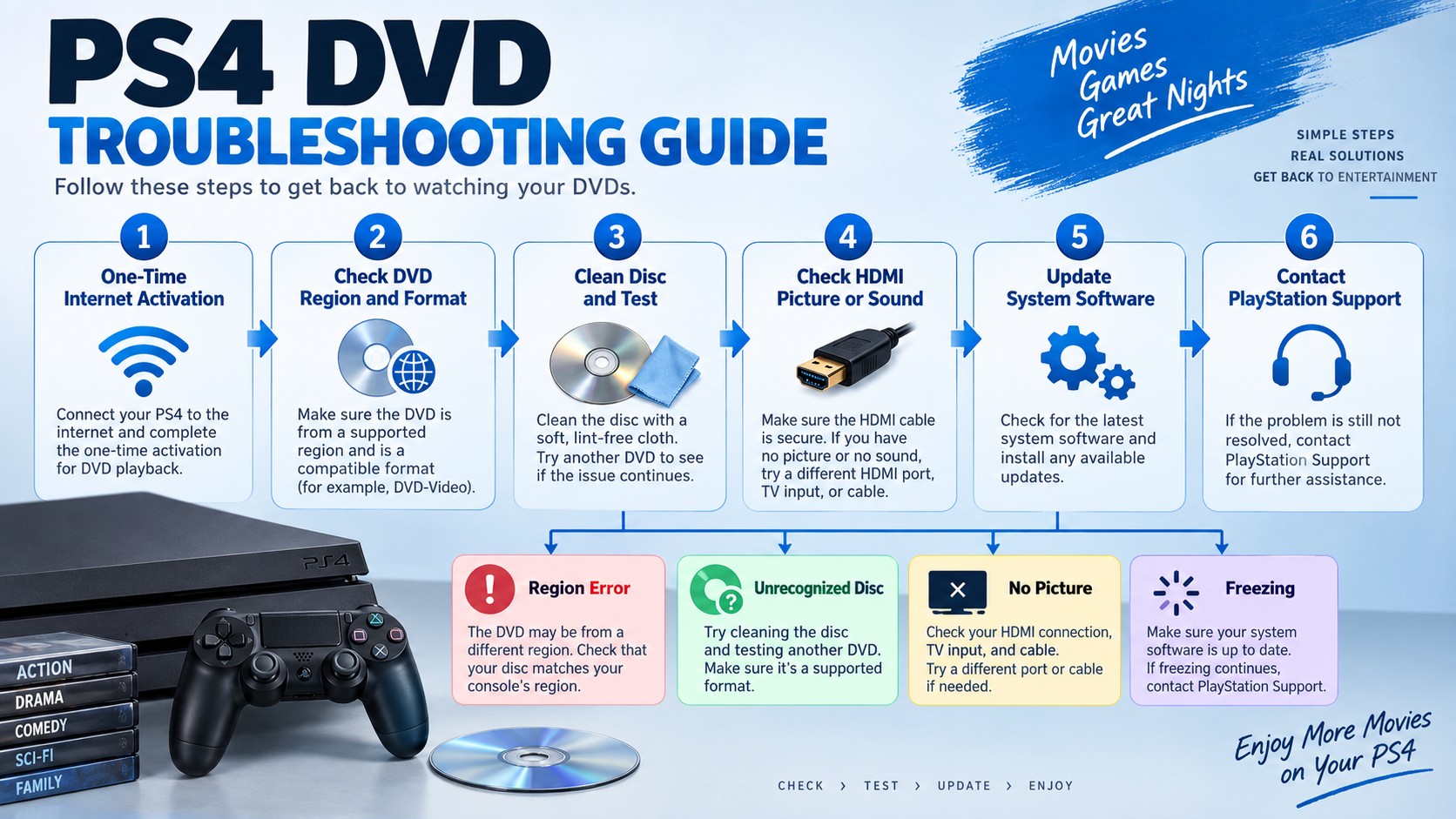 PS4 DVD troubleshooting order from activation and region checks to disc, HDMI, and system fixes.