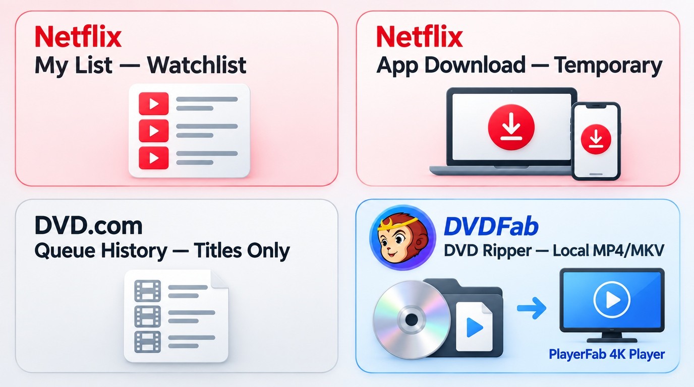 Netflix My List, app downloads, queue history, and ripped DVD files serve different purposes.