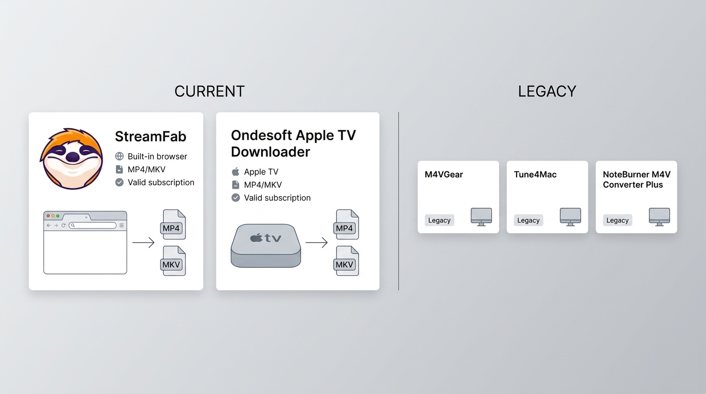 Current StreamFab and Ondesoft workflows compared with legacy M4VGear, Tune4Mac, and NoteBurner tool