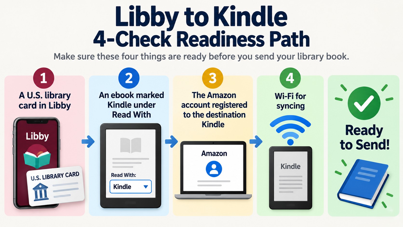 Four checks before sending a Libby ebook to Kindle through Amazon.