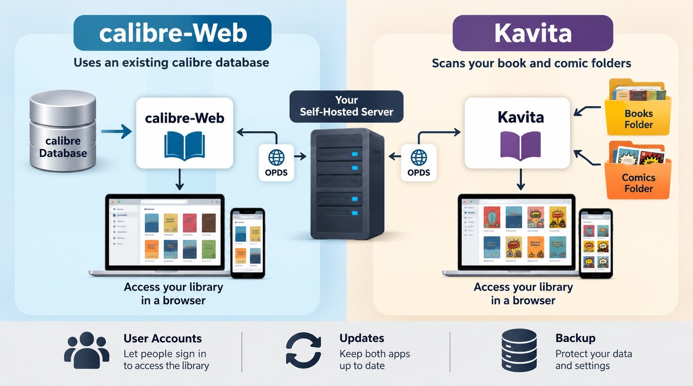 calibre-Web keeps a calibre database, while Kavita builds a browser library from folders