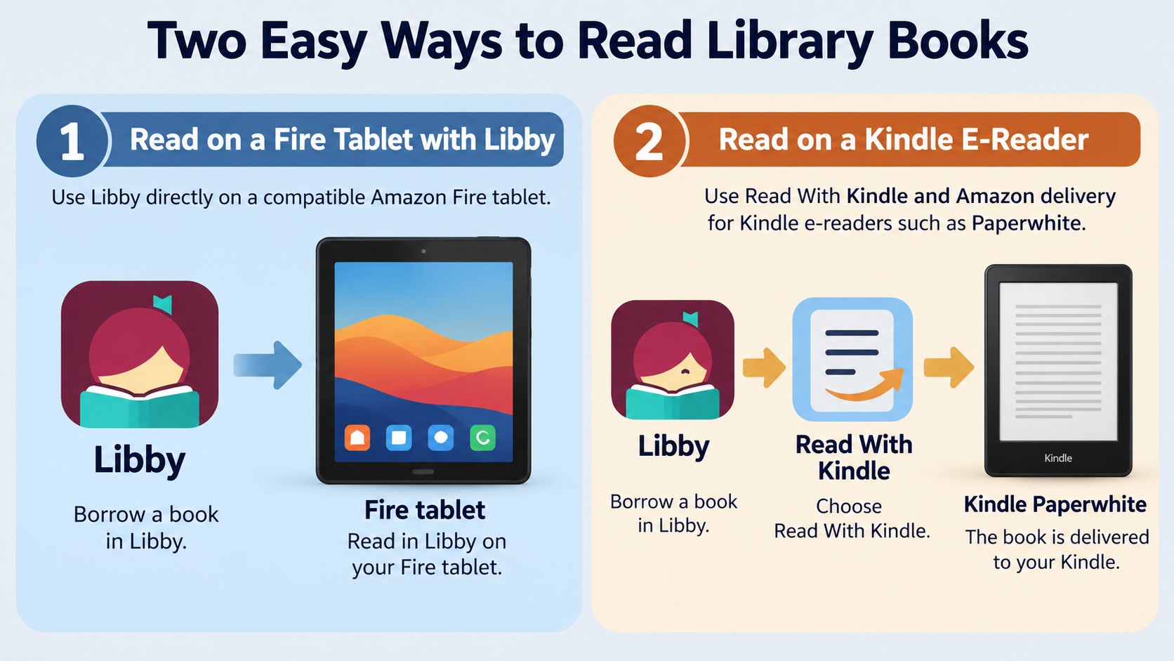 Choose Libby on Fire or Amazon delivery for Kindle e-readers and Paperwhite.