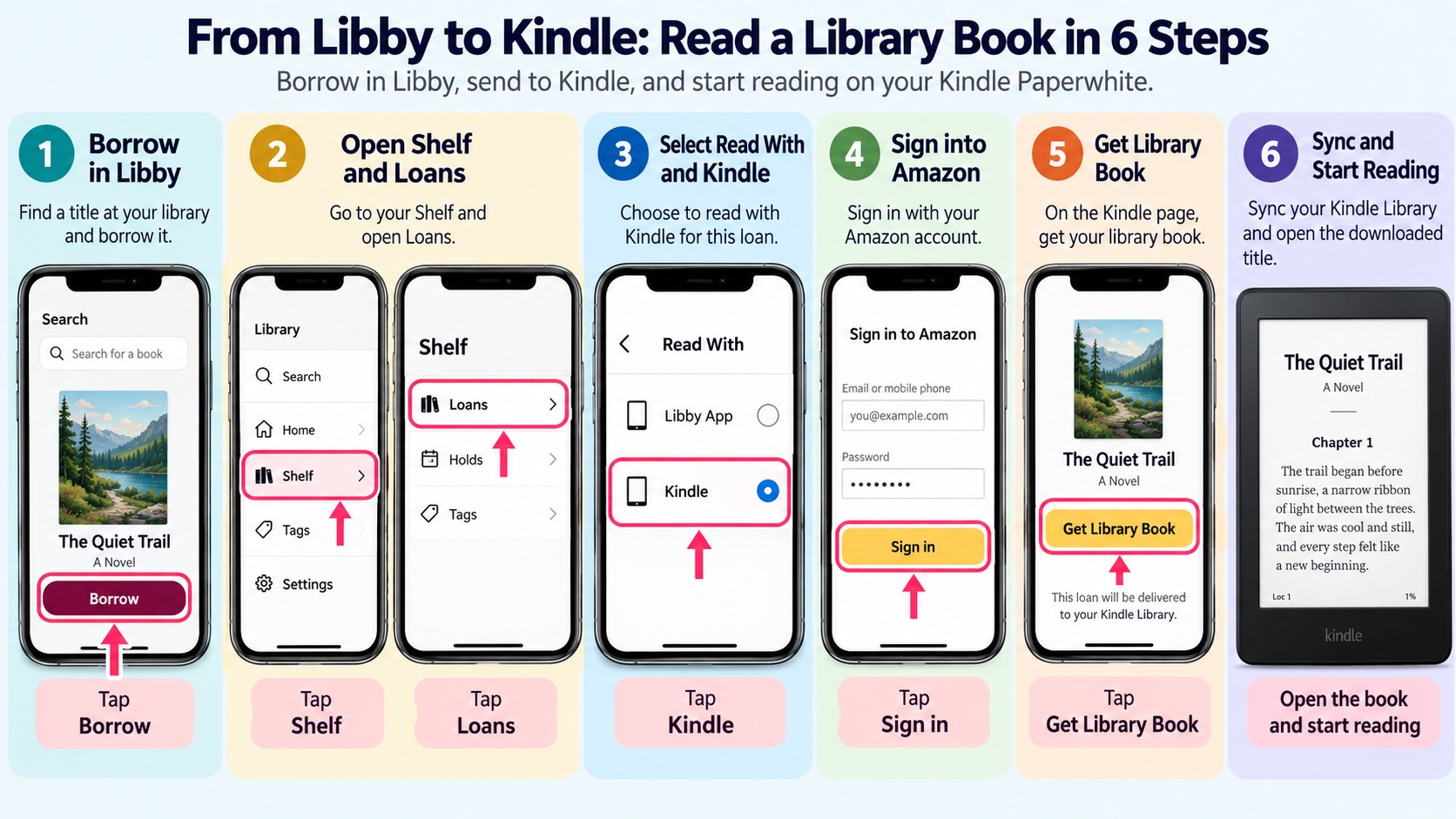 How a Libby loan moves through Amazon to a synced Kindle and opens for reading.