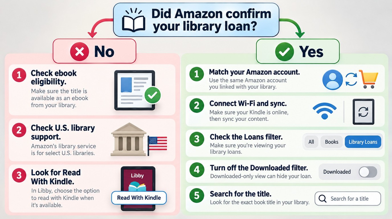 Why Read With Kindle can be missing and what to check after Amazon delivery.
