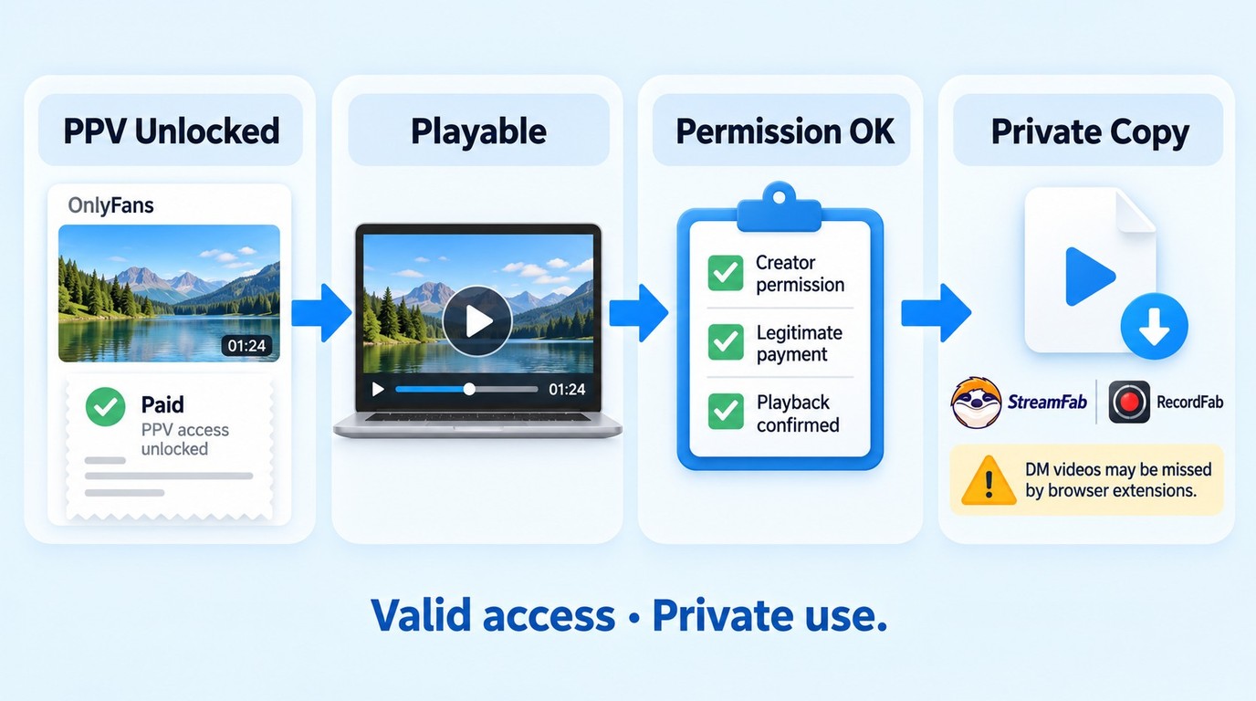 OnlyFans PPV flow from unlock and playback check to permission and local copy