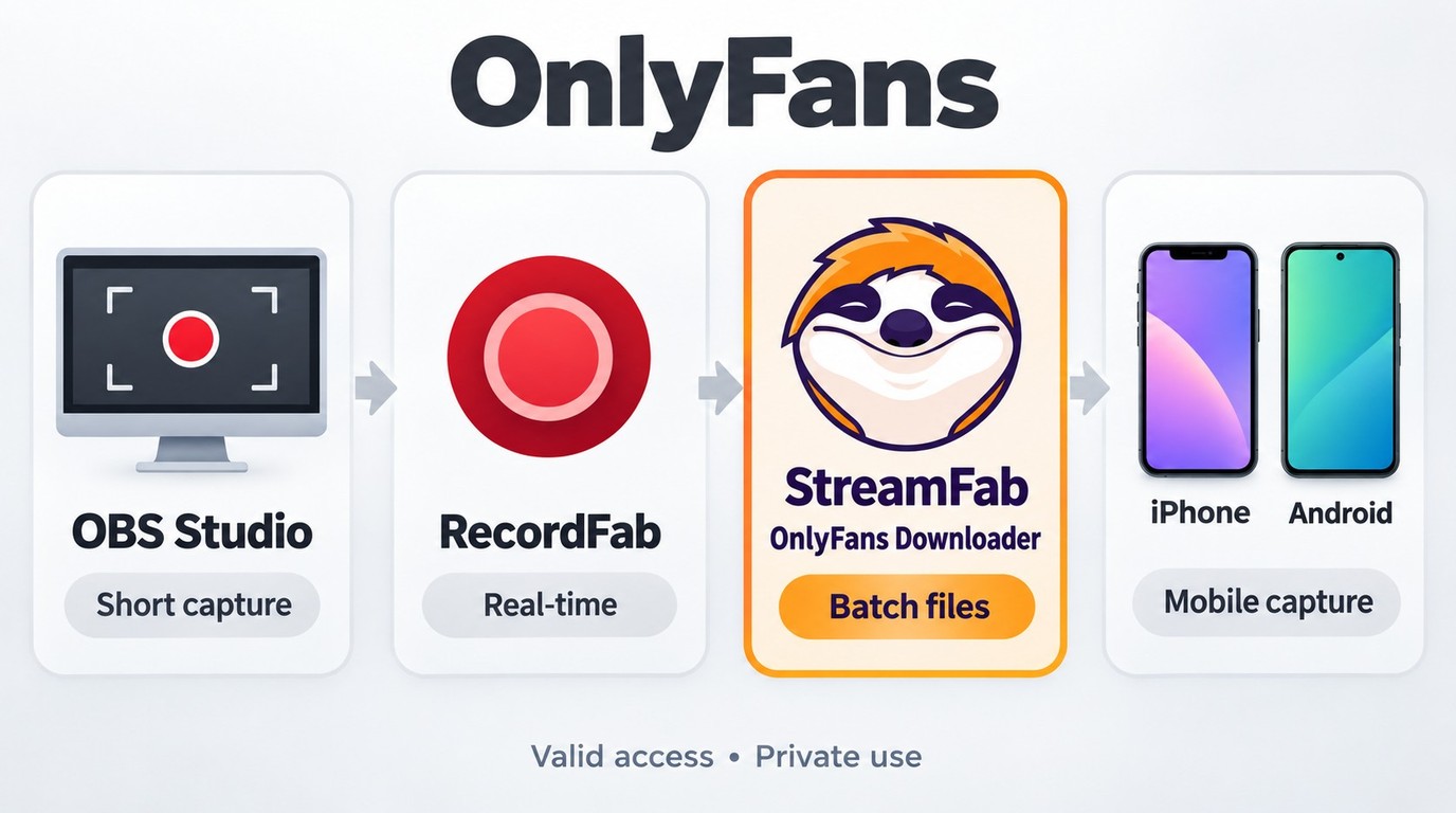 How OBS Studio, RecordFab, StreamFab, iPhone, and Android fit different OnlyFans use cases