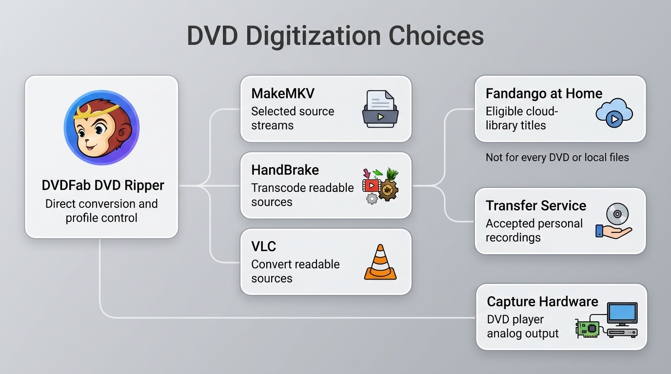 How to choose DVDFab, MakeMKV, HandBrake, VLC, Fandango at Home, services, or capture hardware