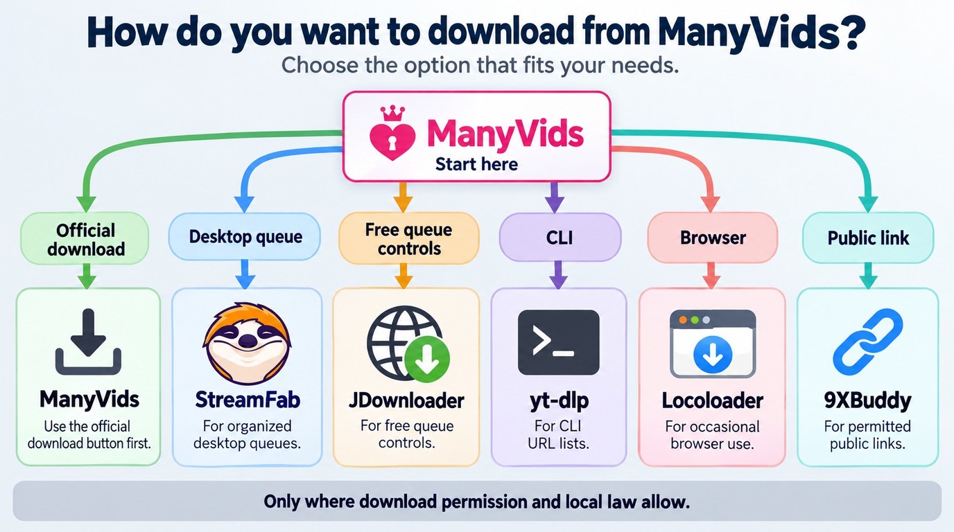 Choose ManyVids official download first, then tools by queue, CLI, browser, or public link needs.