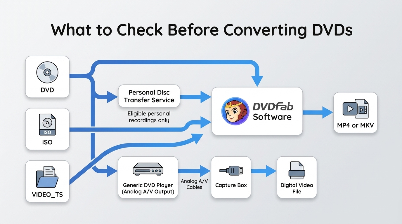 DVD, ISO, and VIDEO_TS paths to MP4, MKV, transfer services, and analog capture