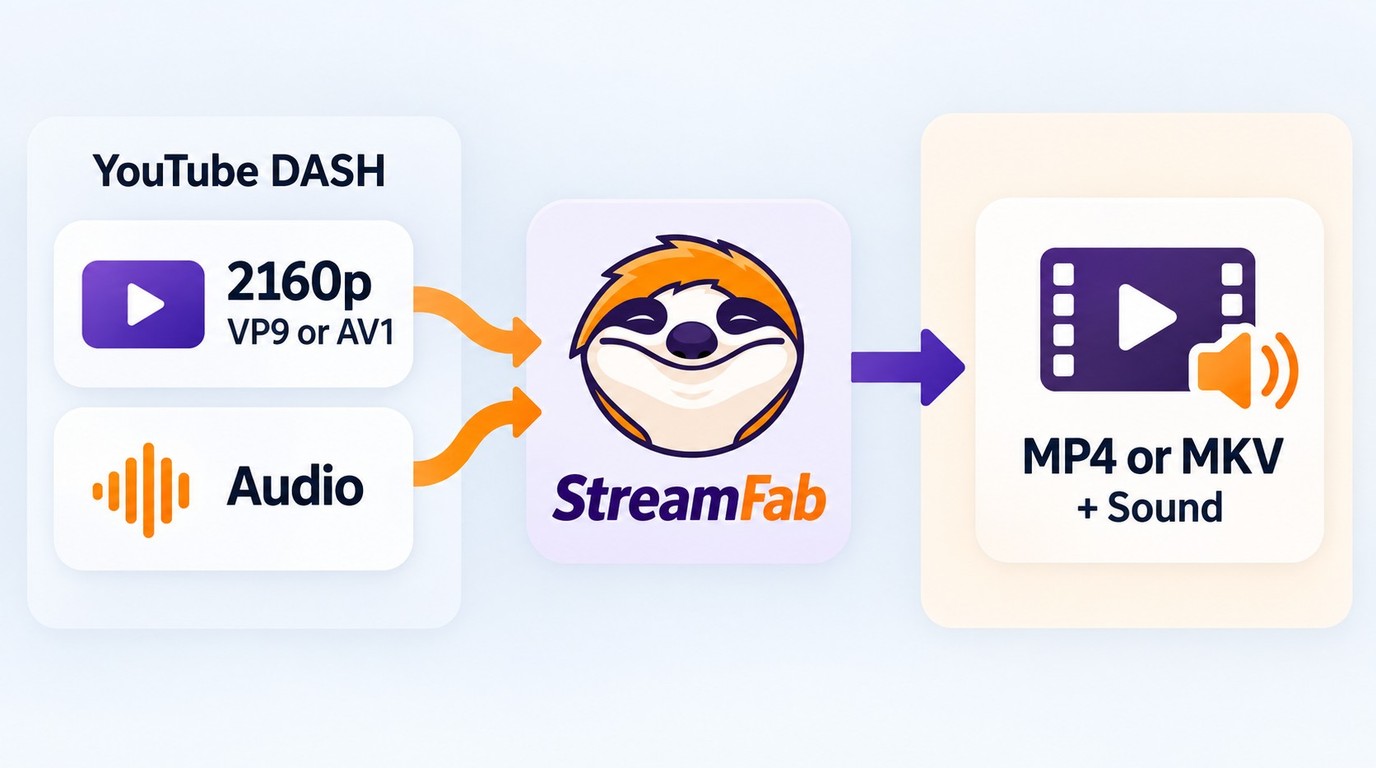 YouTube 2160p VP9 or AV1 video and audio merged by StreamFab into one playable file