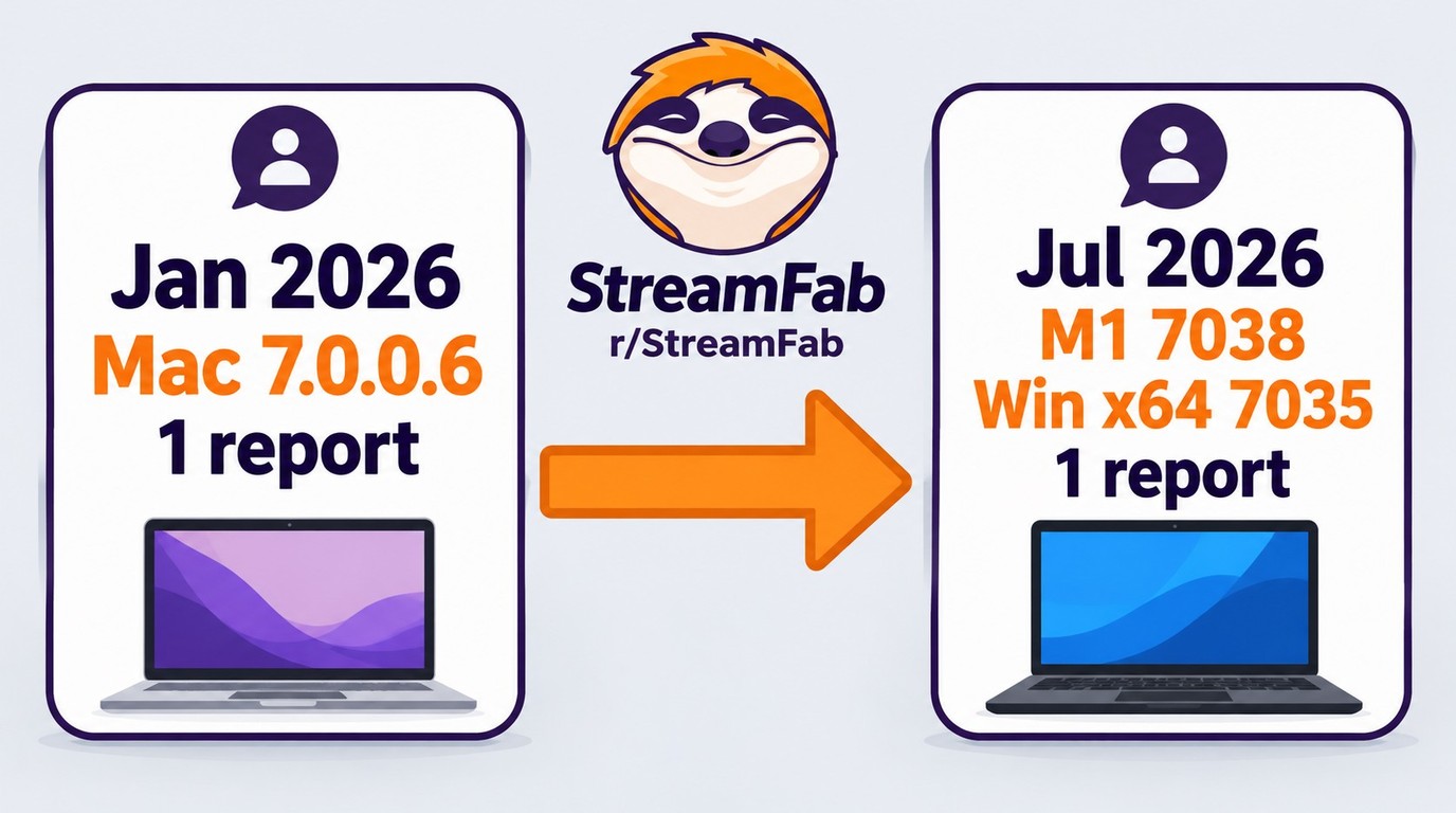 Two isolated 2026 r/StreamFab reports tied to specific StreamFab builds on Mac and Windows