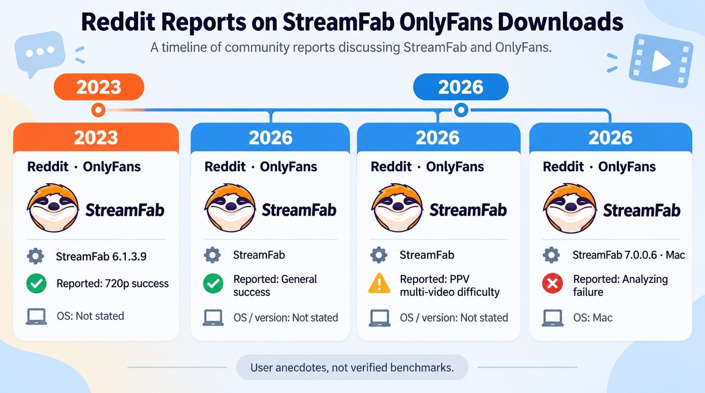 Timeline of Reddit reports on StreamFab OnlyFans downloads from 2023 and 2026.