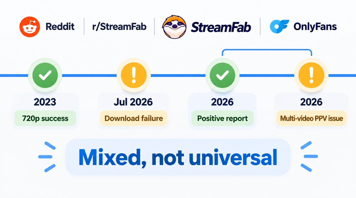 Timeline of mixed r/StreamFab reports on OnlyFans downloads from 2023 to 2026.