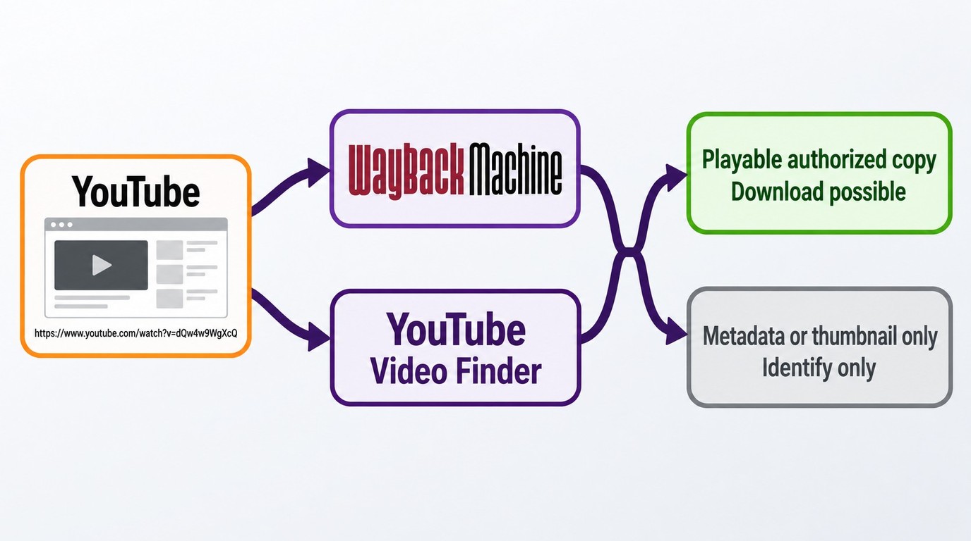 A YouTube URL identifies a deleted video, but only surviving media can be downloaded.