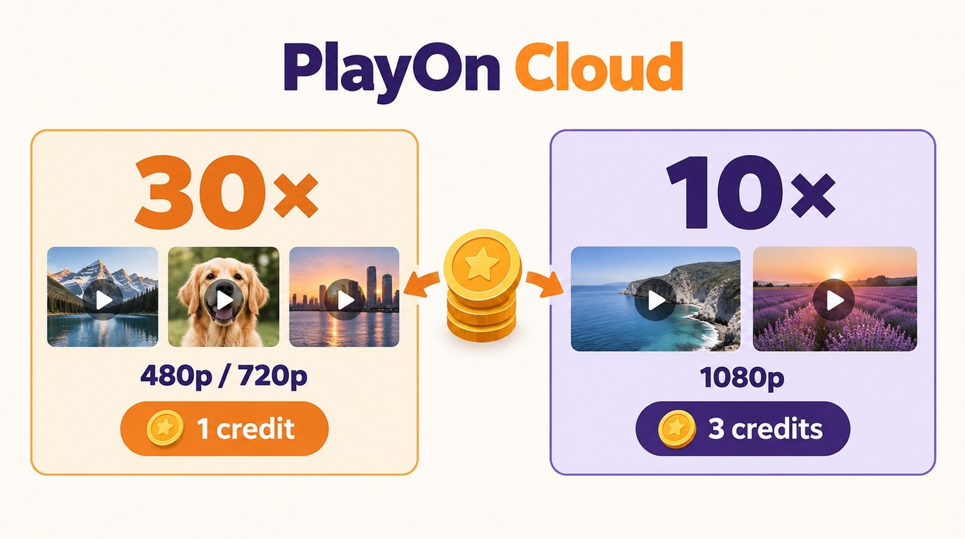 PlayOn Cloud credit use: 30 SD or HD recordings versus 10 FHD recordings at 1080p.