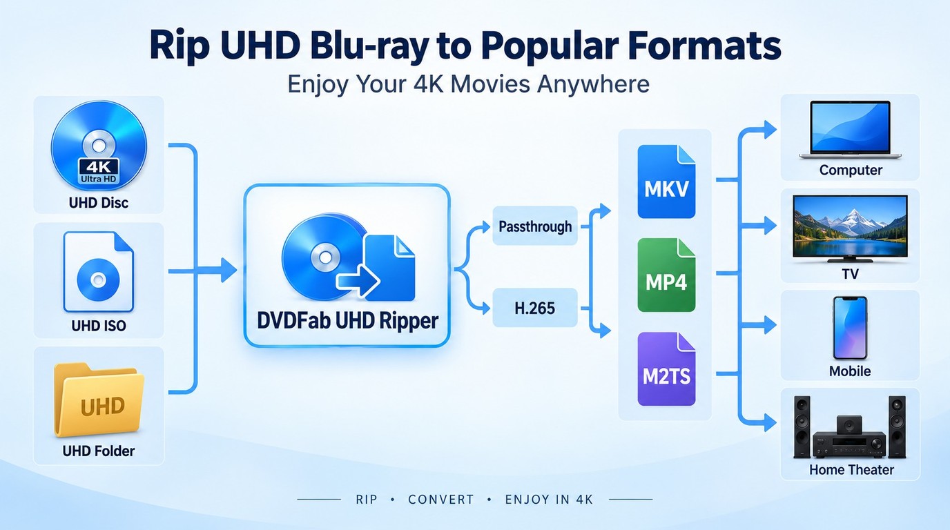 DVDFab UHD Ripper converts UHD discs, ISO files, and folders to MKV, MP4, or M2TS.