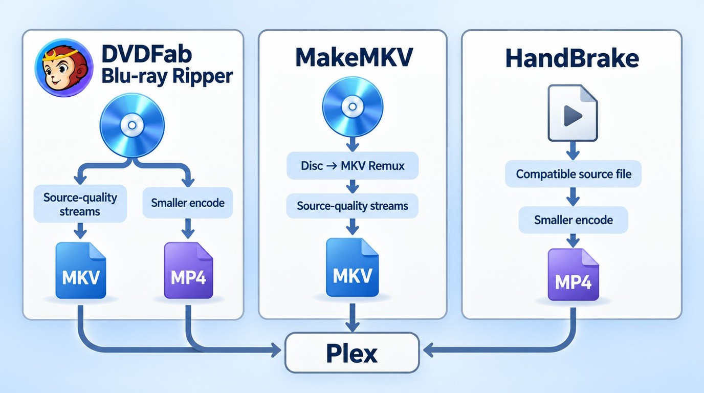 When to use DVDFab Blu-ray Ripper, MakeMKV, or HandBrake for Plex