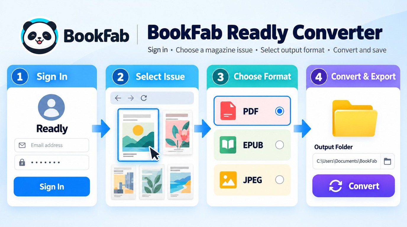 BookFab Readly Converter workflow from account sign-in to PDF, EPUB, or JPEG export.