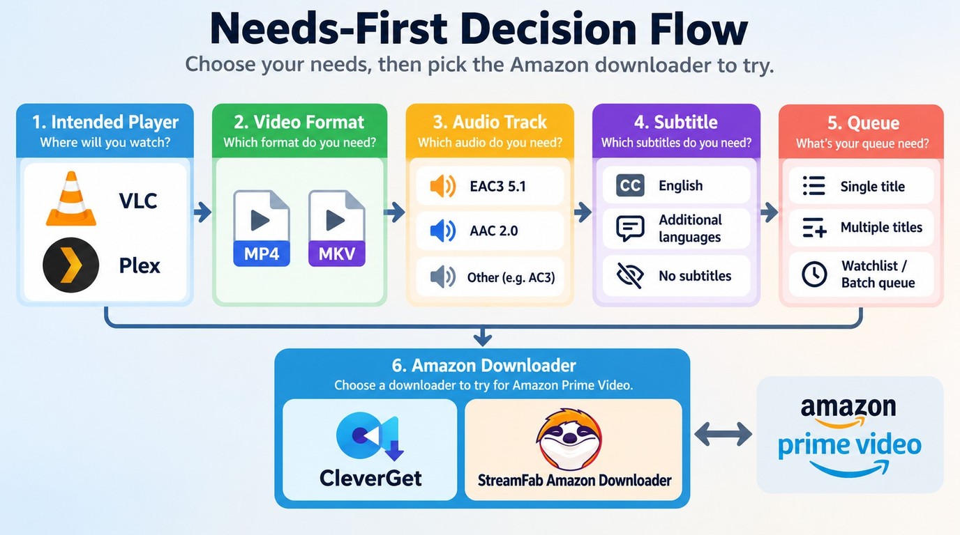 Choose CleverGet or StreamFab by checking VLC or Plex format, audio, subtitle, and queue needs.