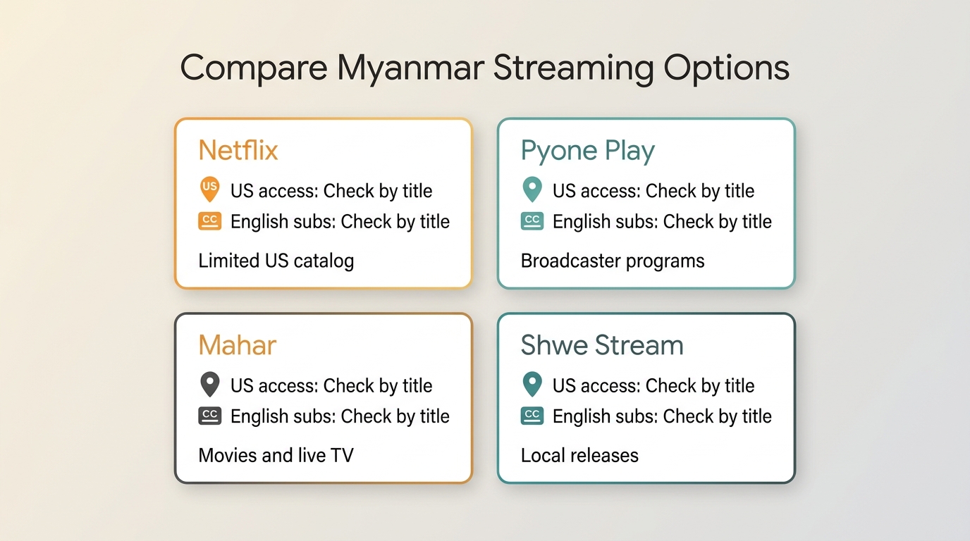 How US viewers choose Netflix, Pyone Play, Mahar, or Shwe Stream by access and subtitles