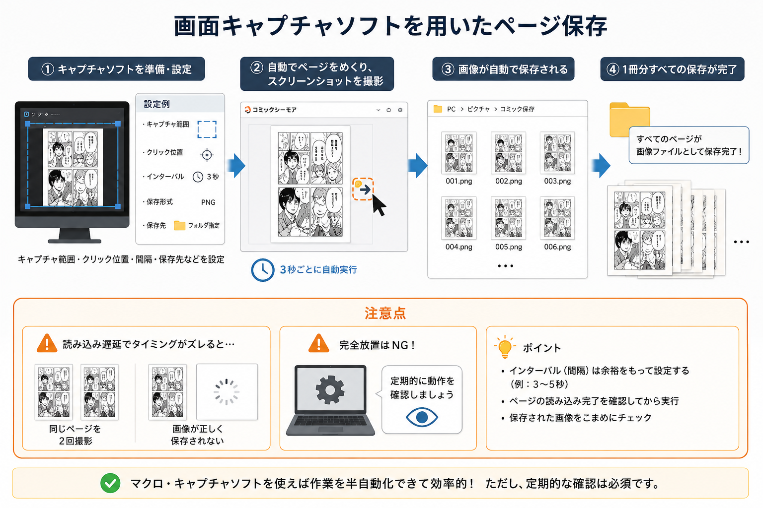 画面キャプチャ作業を半自動化するイメージ