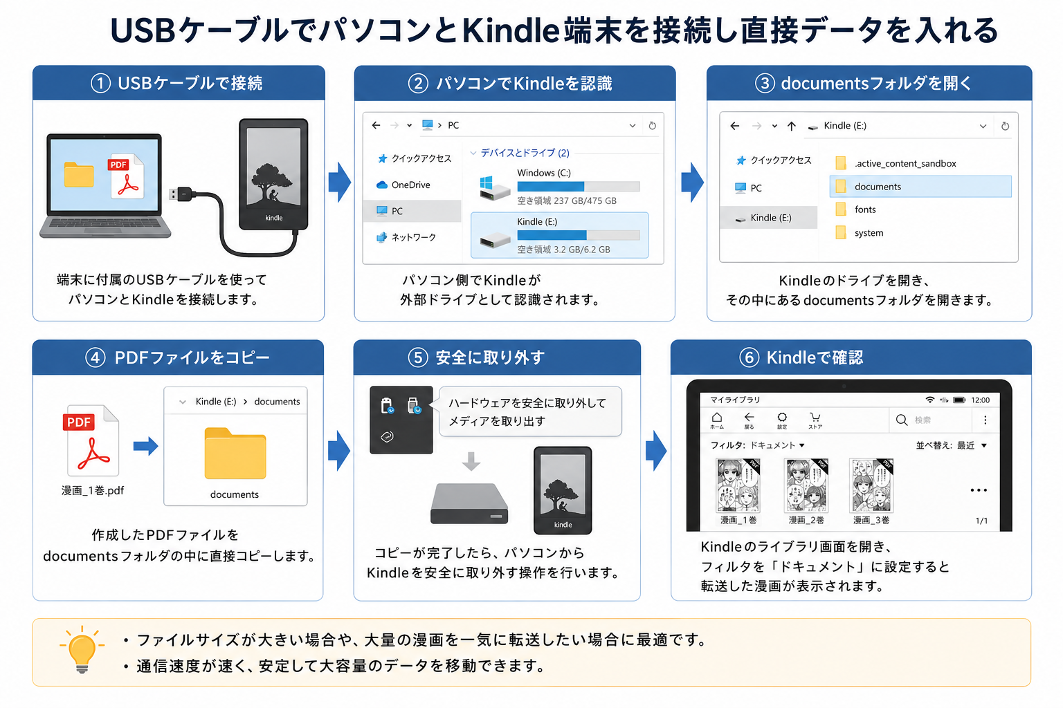 USBケーブルでKindle端末にPDFを転送するイメージ