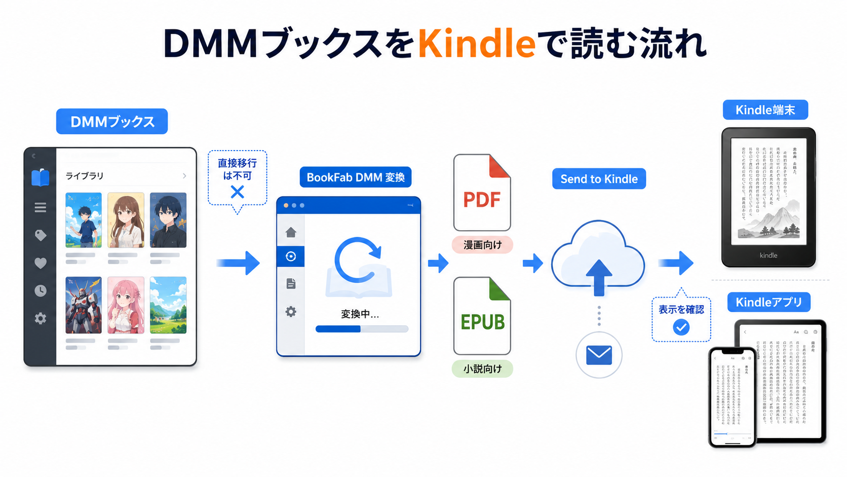 DMMブックスの本をKindle環境で読むための現実的な方法