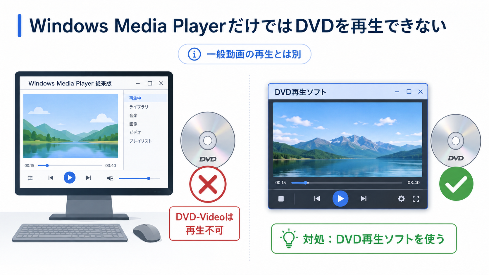 Windows Media Player従来版だけでDVDを再生
