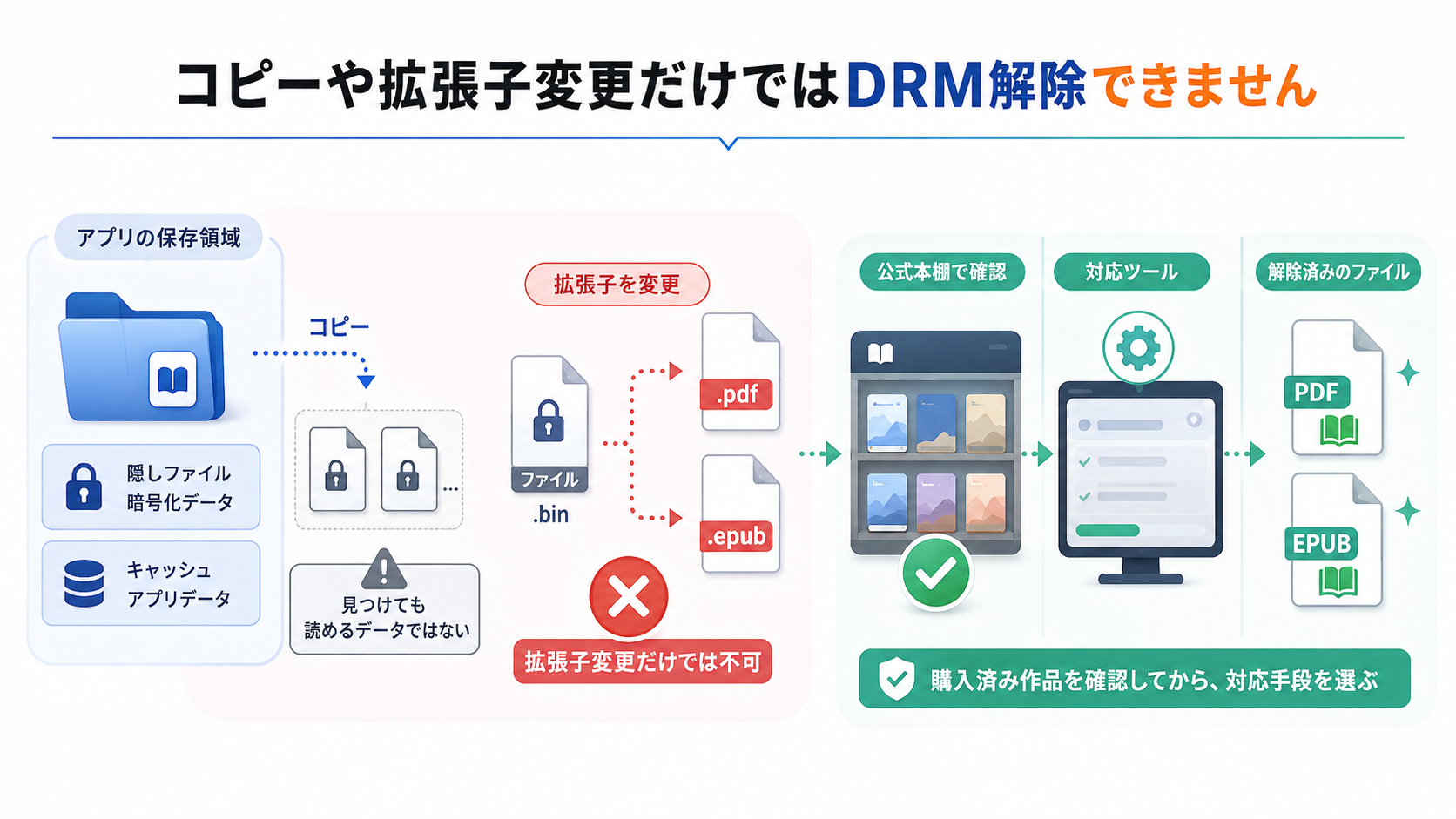 ファイルコピーや拡張子の変更だけではDRM解除にならない