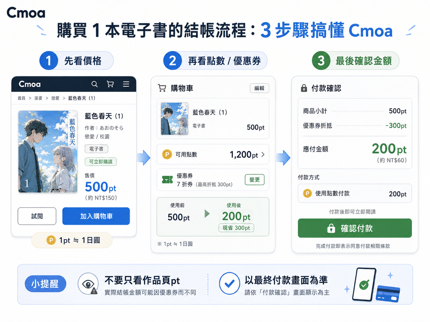 Cmoa的結帳流程