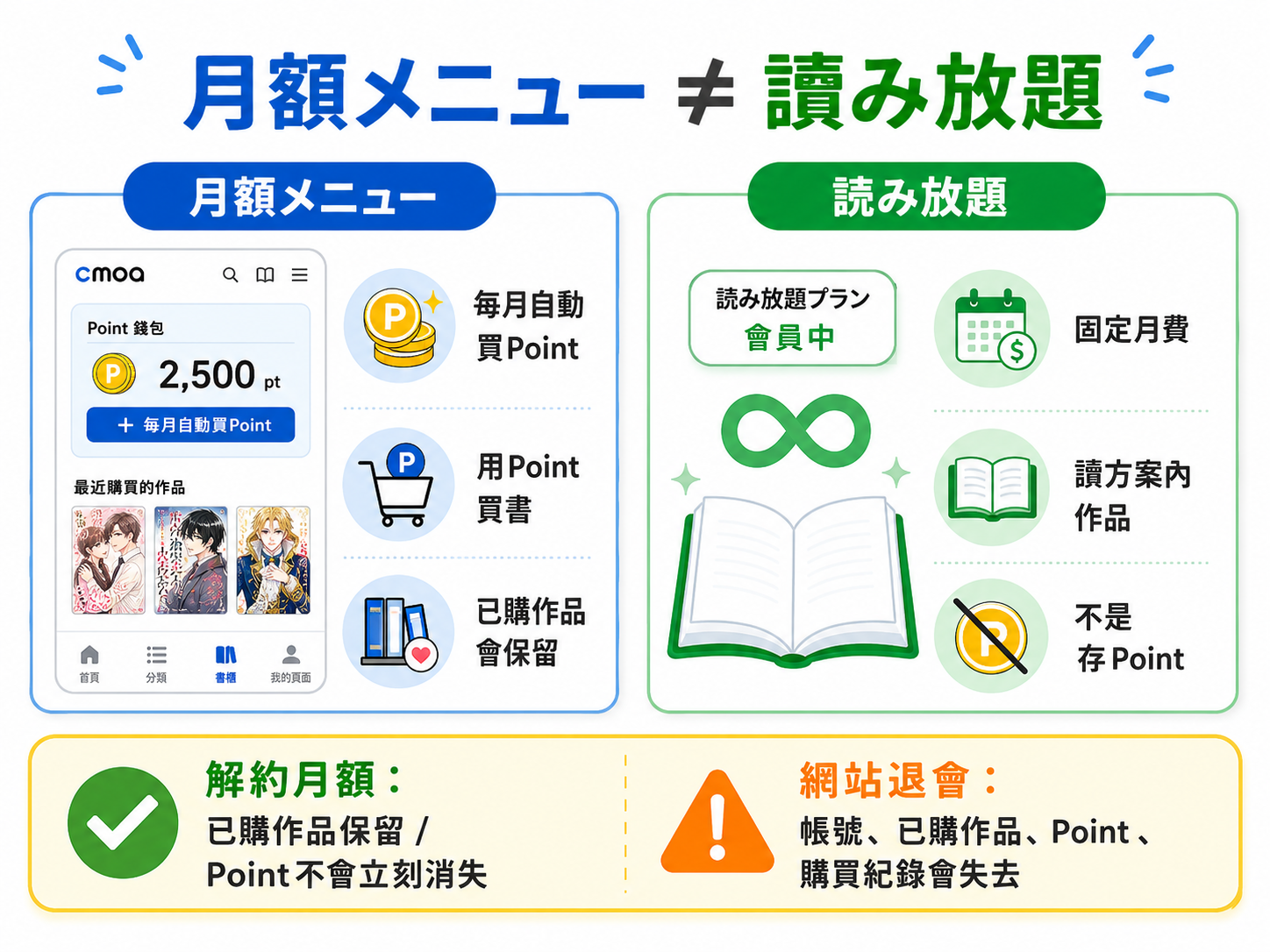cmoa的月額メニュー和「シーモア読み放題」不是同一件事