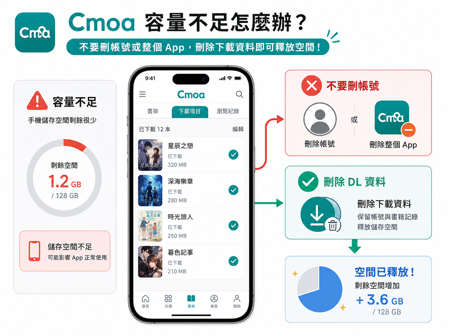 容量不足時，不要直接刪帳號或整個App
