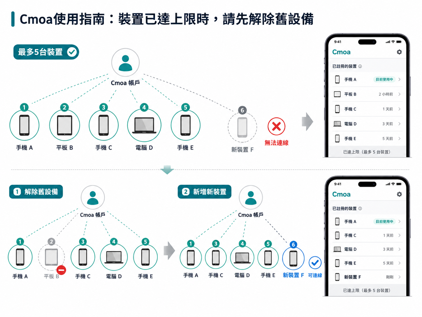 超過5台裝置時，先解除舊設備