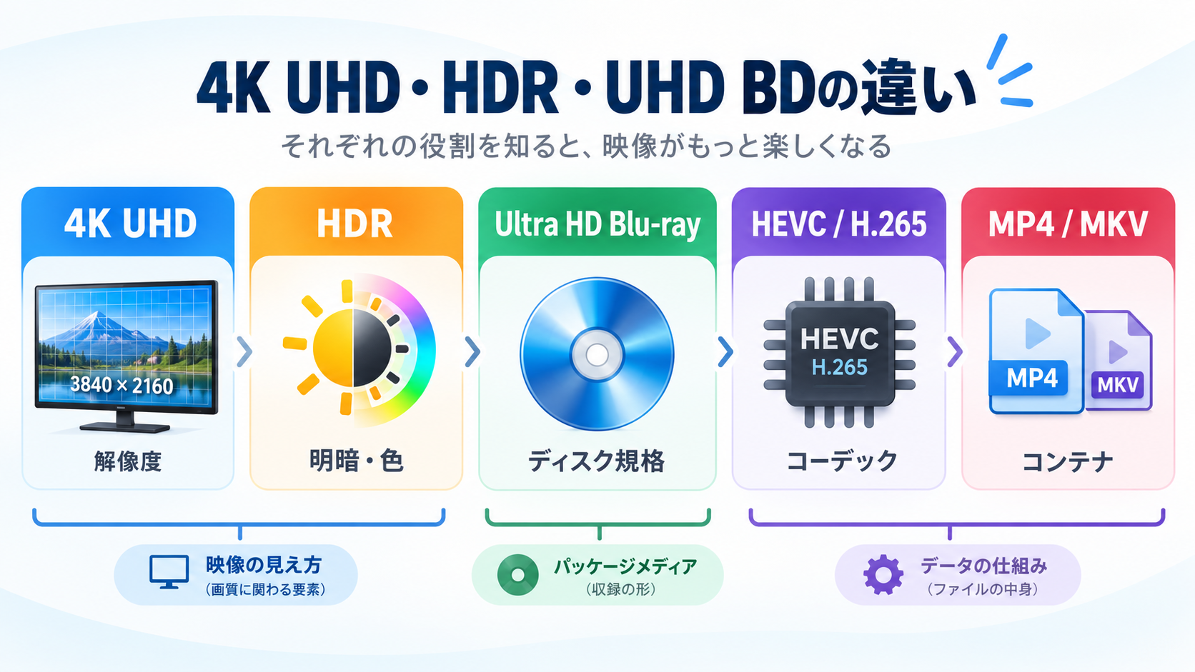 4K UHD・HDR・Ultra HD Blu-rayは何が違う?