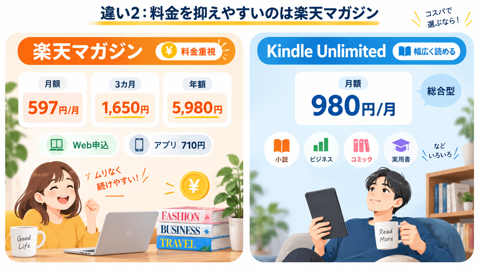 料金を抑えやすいのは楽天マガジン
