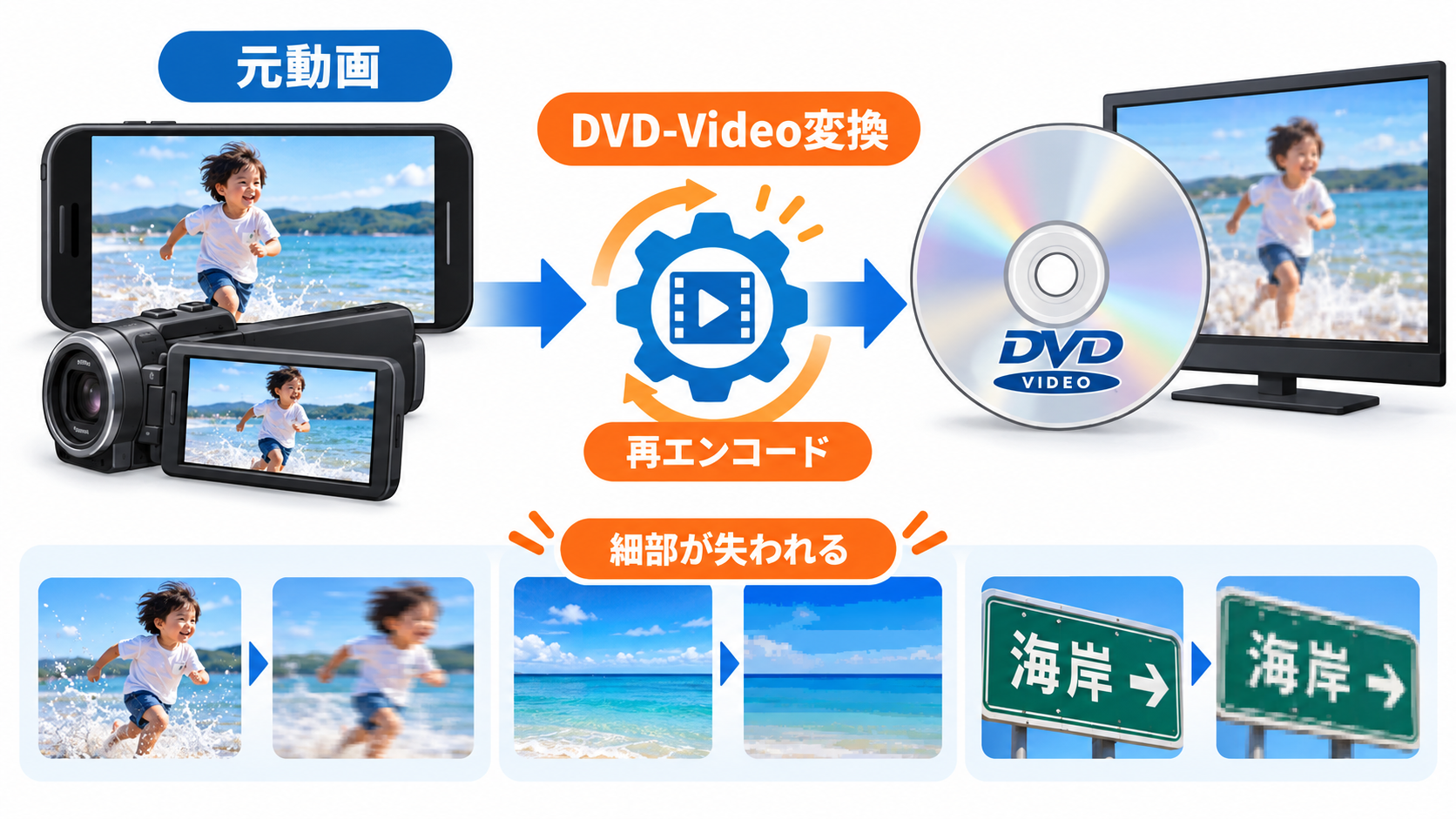 DVD-Videoへの変換時に再エンコードされるから