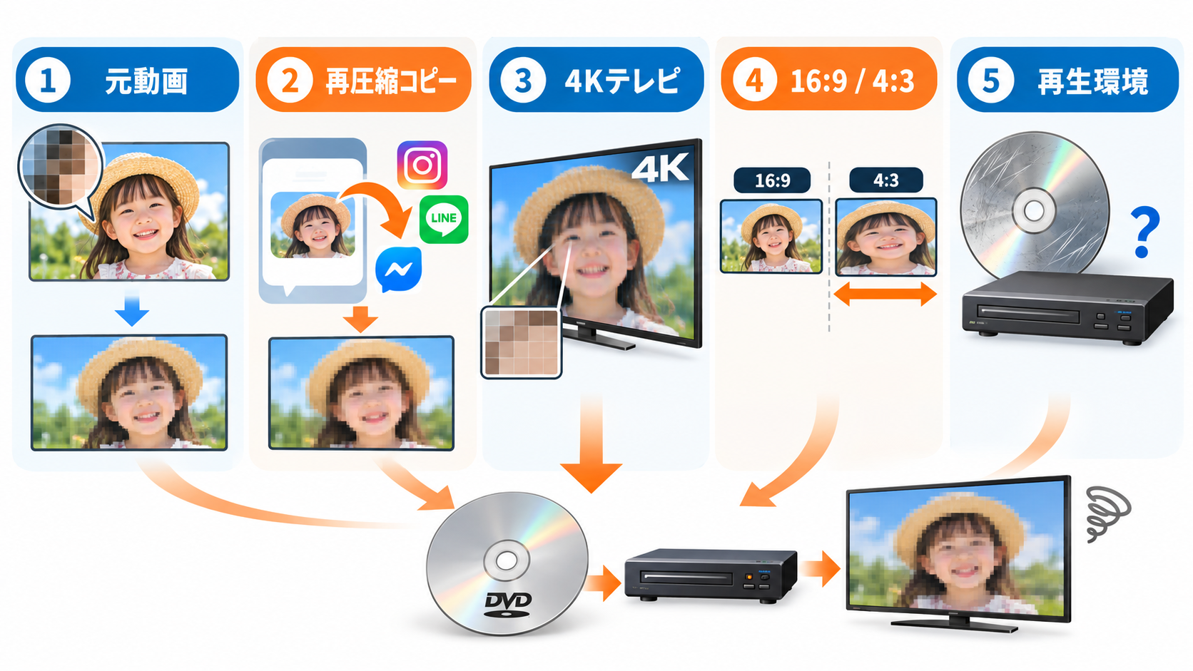 元動画の状態やDVDの再生環境に原因があるから