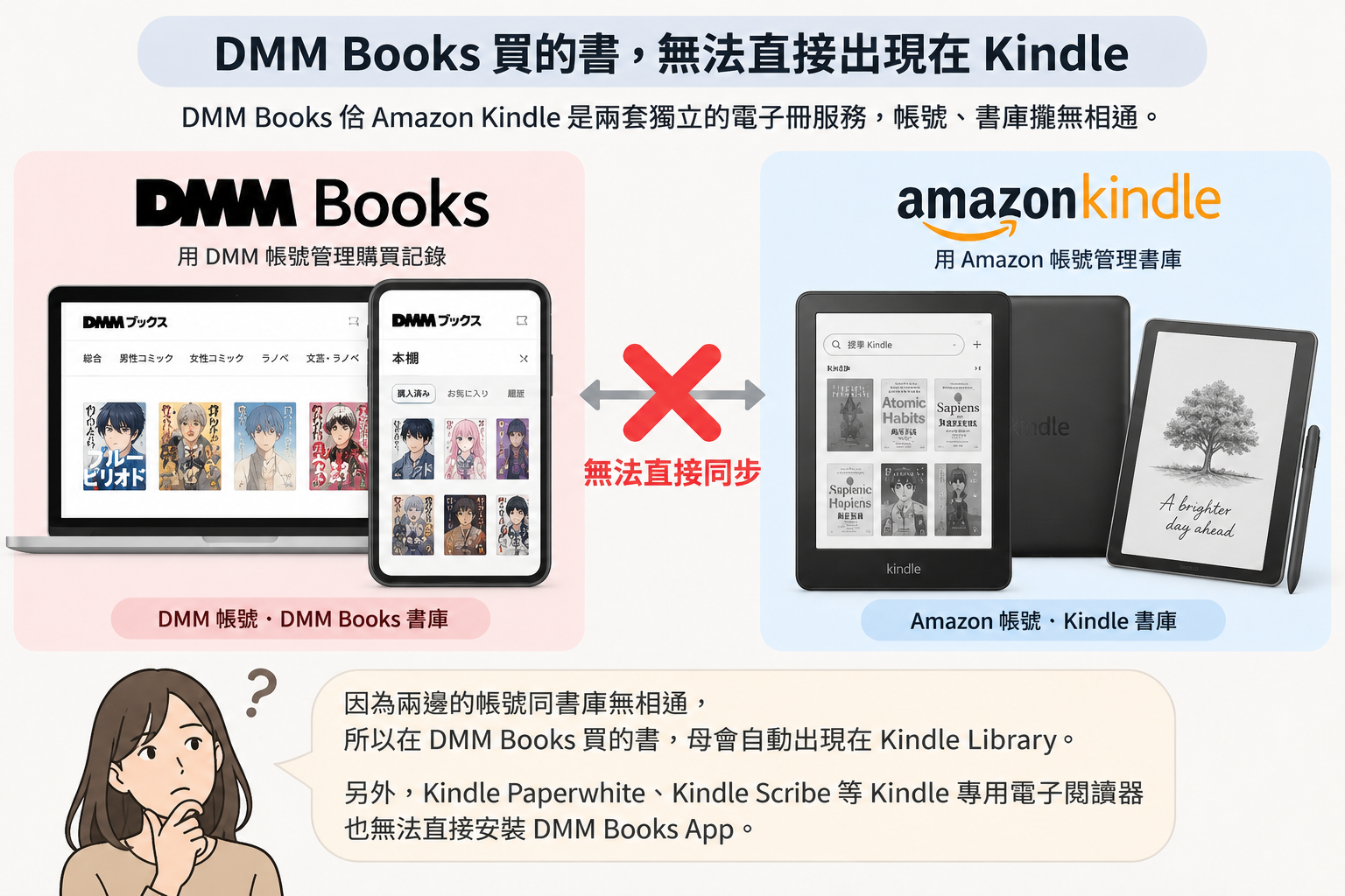 DMM Books的書可以直接在Kindle閱讀嗎？