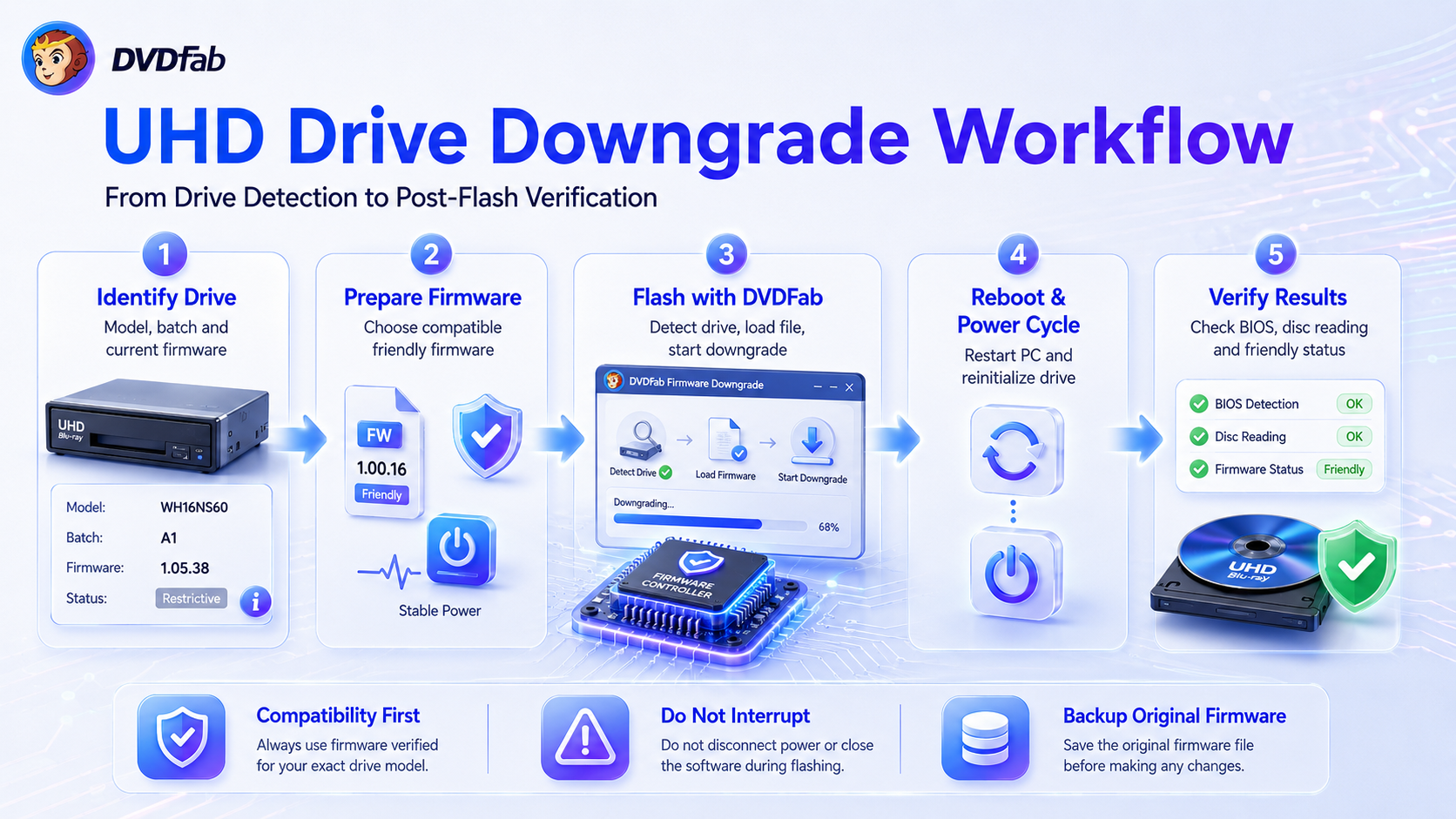 DVDFab-based UHD Drive Downgrade workflow